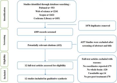 Neural Effects of Cognitive Behavioral Therapy in Psychiatric Disorders: A Systematic Review and Activation Likelihood Estimation Meta-Analysis